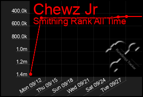 Total Graph of Chewz Jr