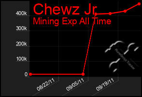 Total Graph of Chewz Jr