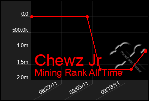 Total Graph of Chewz Jr