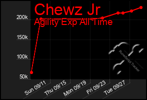 Total Graph of Chewz Jr
