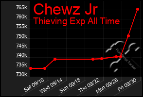 Total Graph of Chewz Jr
