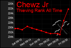 Total Graph of Chewz Jr