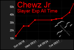 Total Graph of Chewz Jr