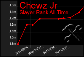 Total Graph of Chewz Jr