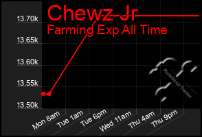 Total Graph of Chewz Jr