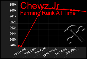 Total Graph of Chewz Jr