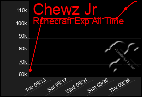Total Graph of Chewz Jr