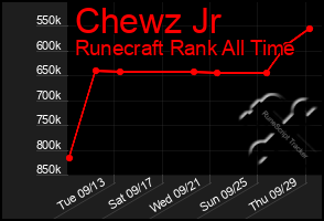 Total Graph of Chewz Jr