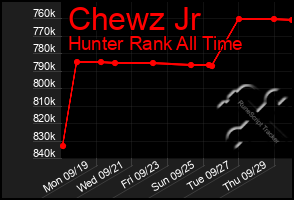 Total Graph of Chewz Jr