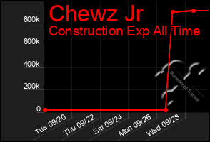 Total Graph of Chewz Jr