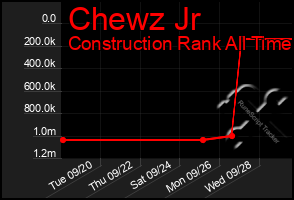 Total Graph of Chewz Jr