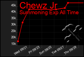 Total Graph of Chewz Jr