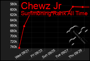 Total Graph of Chewz Jr