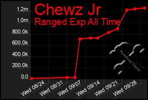 Total Graph of Chewz Jr