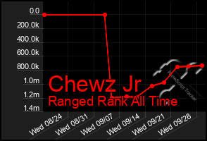 Total Graph of Chewz Jr