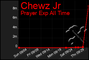 Total Graph of Chewz Jr