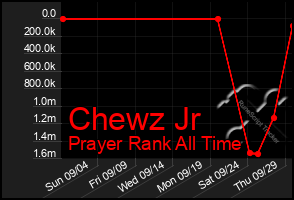 Total Graph of Chewz Jr