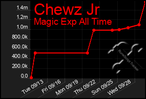 Total Graph of Chewz Jr