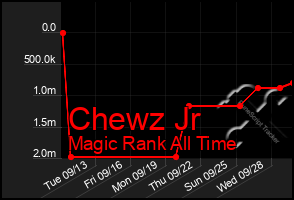 Total Graph of Chewz Jr
