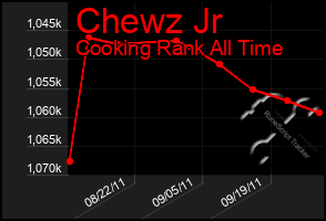 Total Graph of Chewz Jr