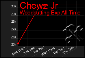 Total Graph of Chewz Jr