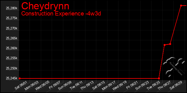 Last 31 Days Graph of Cheydrynn