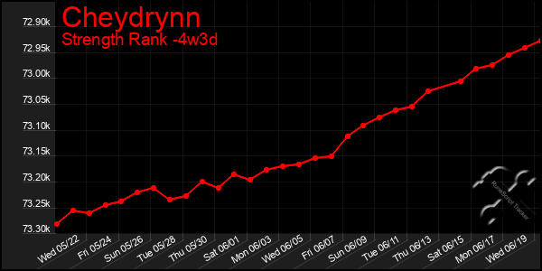 Last 31 Days Graph of Cheydrynn