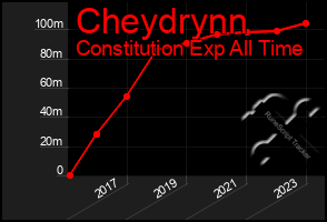 Total Graph of Cheydrynn