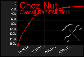 Total Graph of Chez Nut