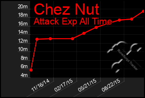 Total Graph of Chez Nut