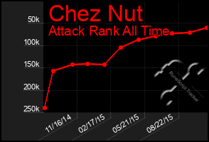 Total Graph of Chez Nut