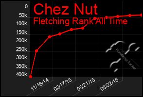 Total Graph of Chez Nut