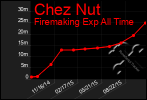 Total Graph of Chez Nut