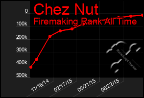 Total Graph of Chez Nut