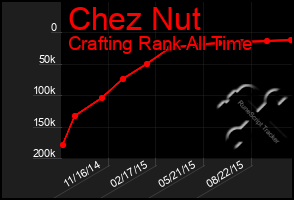 Total Graph of Chez Nut