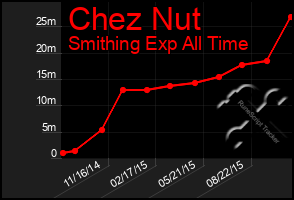 Total Graph of Chez Nut