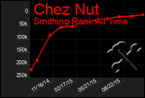 Total Graph of Chez Nut