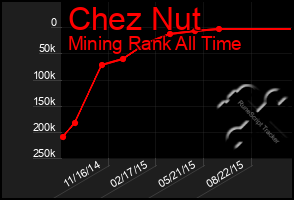 Total Graph of Chez Nut