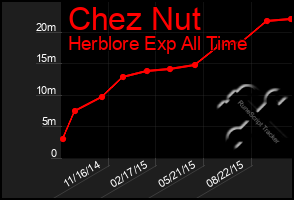 Total Graph of Chez Nut