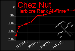 Total Graph of Chez Nut