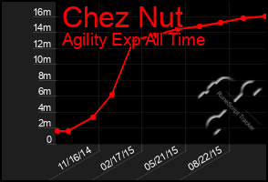 Total Graph of Chez Nut