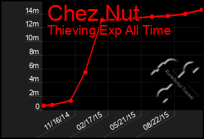 Total Graph of Chez Nut