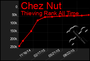 Total Graph of Chez Nut