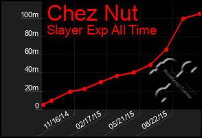 Total Graph of Chez Nut