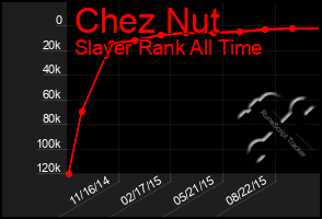 Total Graph of Chez Nut