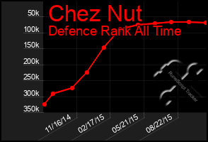 Total Graph of Chez Nut