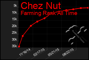 Total Graph of Chez Nut