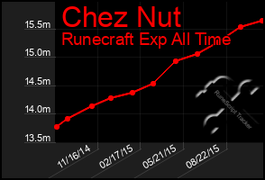 Total Graph of Chez Nut