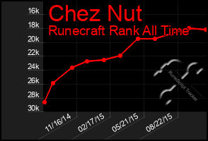 Total Graph of Chez Nut