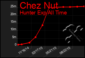 Total Graph of Chez Nut